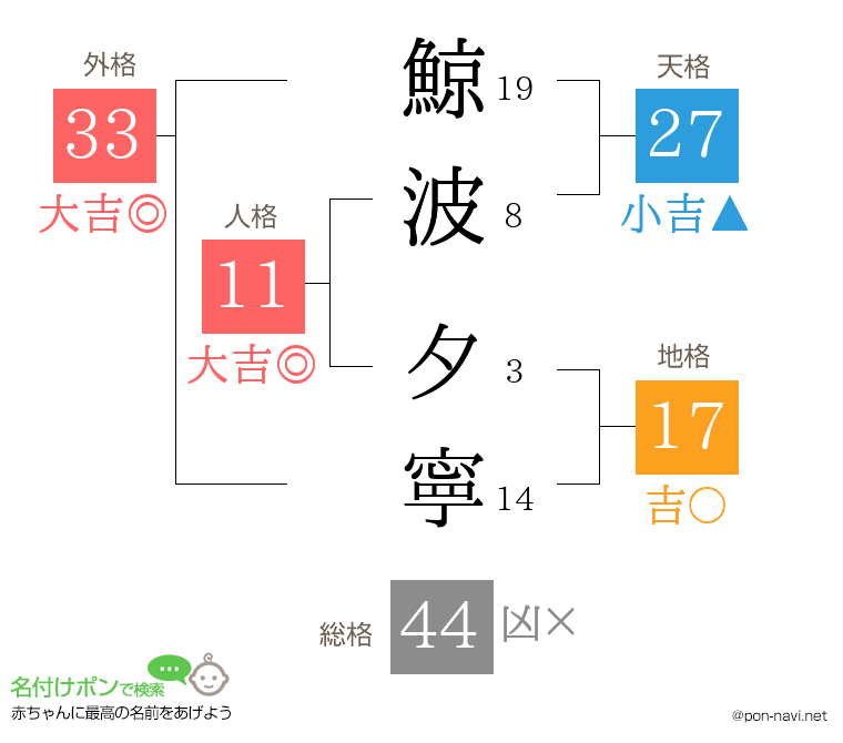 鯨波 夕寧さんの姓名判断結果
