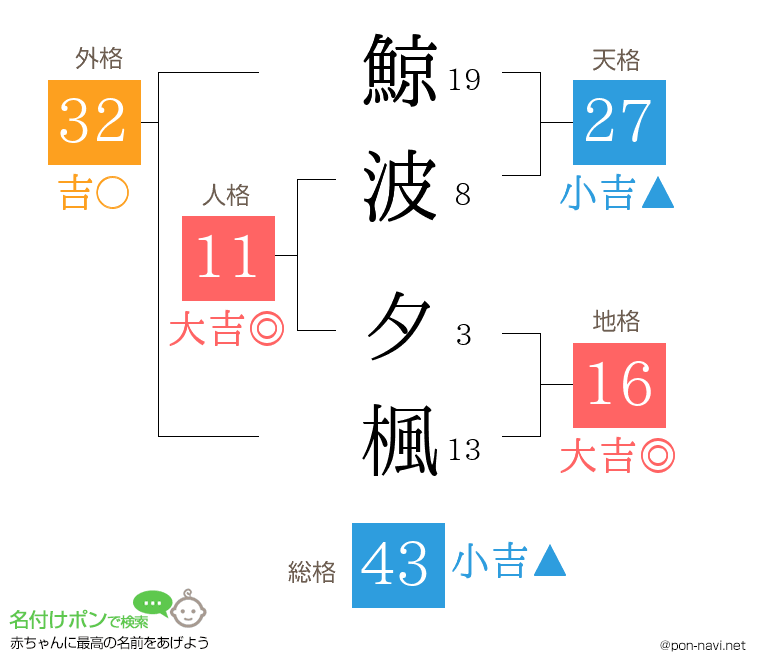 鯨波 夕楓さんの姓名判断結果