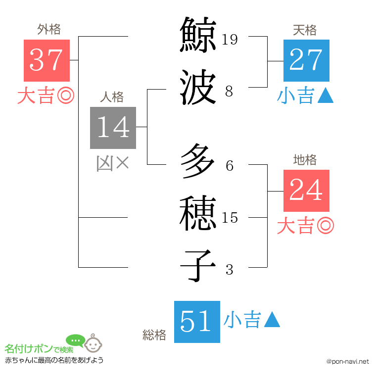鯨波 多穂子さんの姓名判断結果