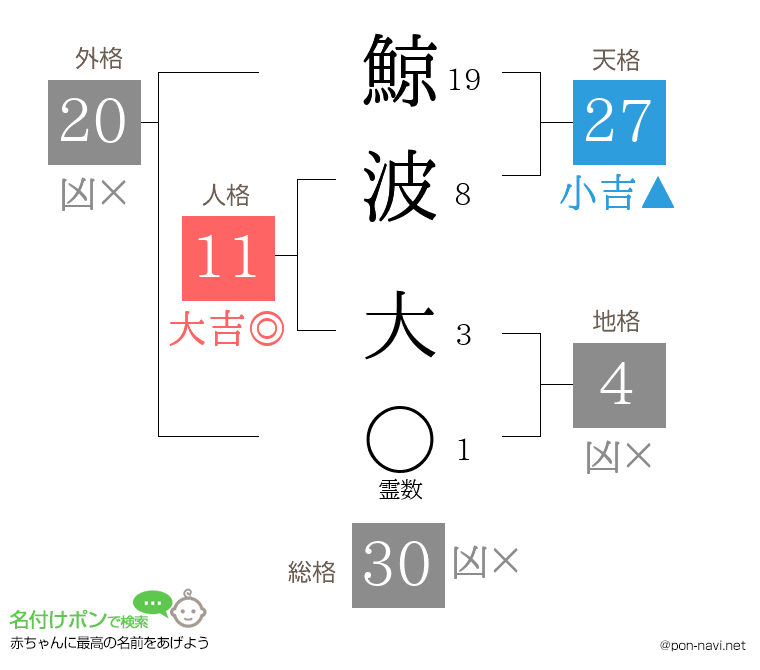鯨波 大さんの姓名判断結果