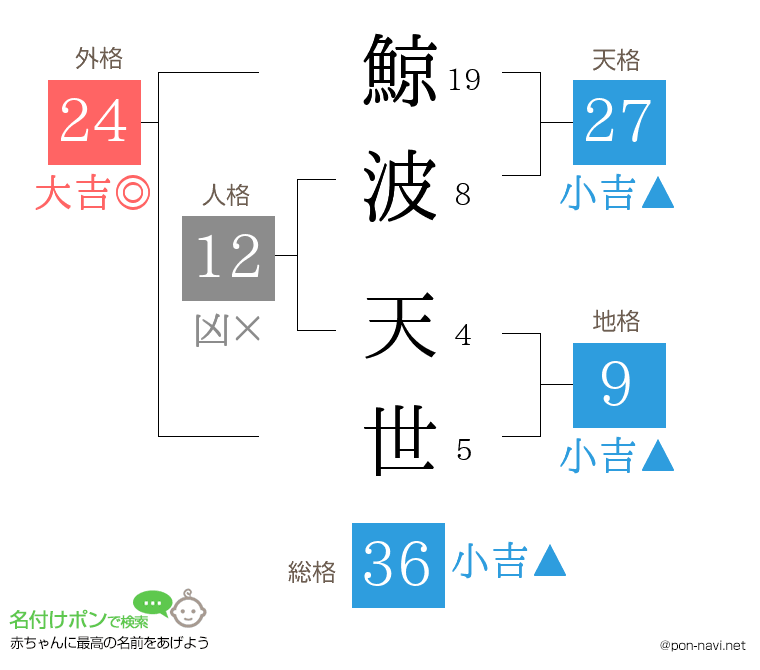 鯨波 天世さんの姓名判断結果