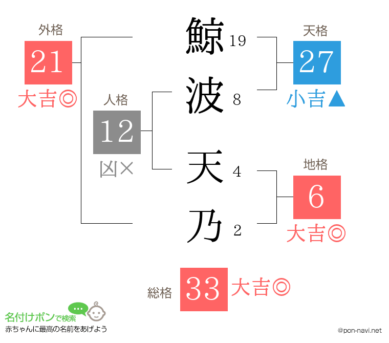 鯨波 天乃さんの姓名判断結果