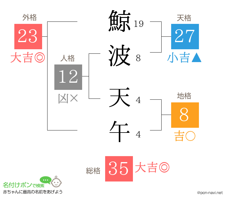 鯨波 天午さんの姓名判断結果