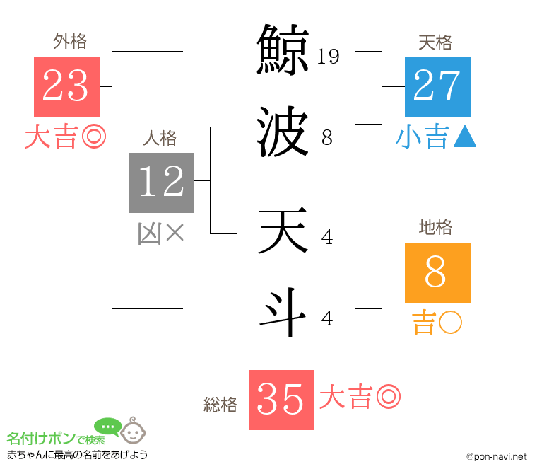 鯨波 天斗さんの姓名判断結果