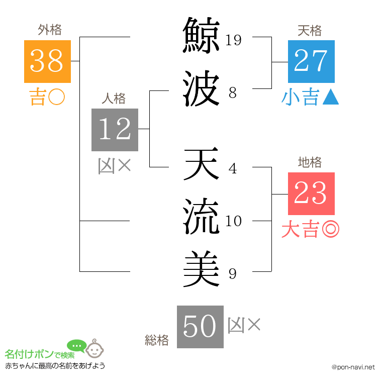 鯨波 天流美さんの姓名判断結果