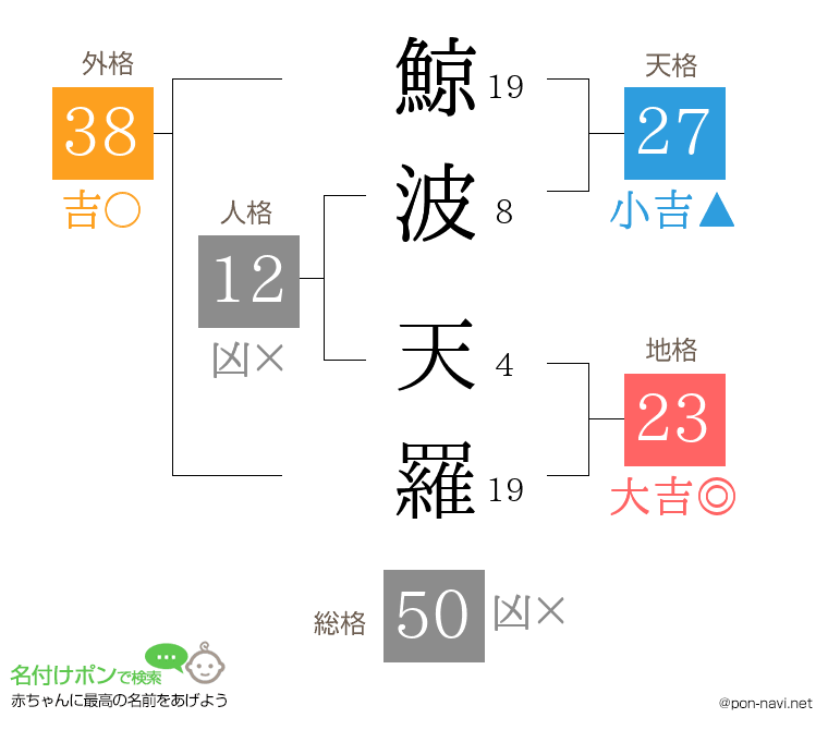 鯨波 天羅さんの姓名判断結果