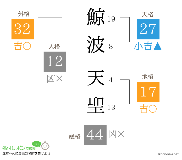 鯨波 天聖さんの姓名判断結果