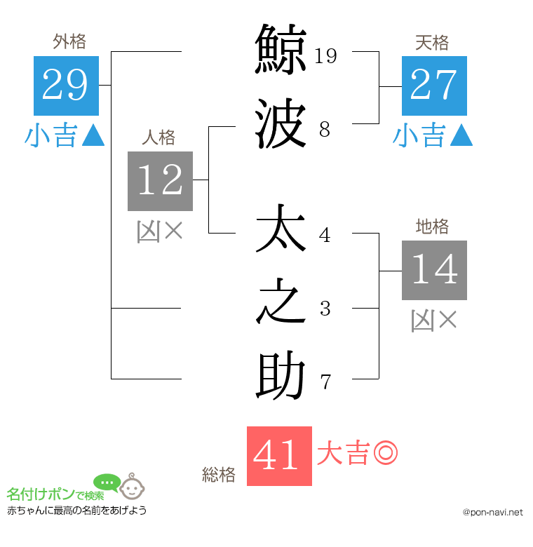 鯨波 太之助さんの姓名判断結果