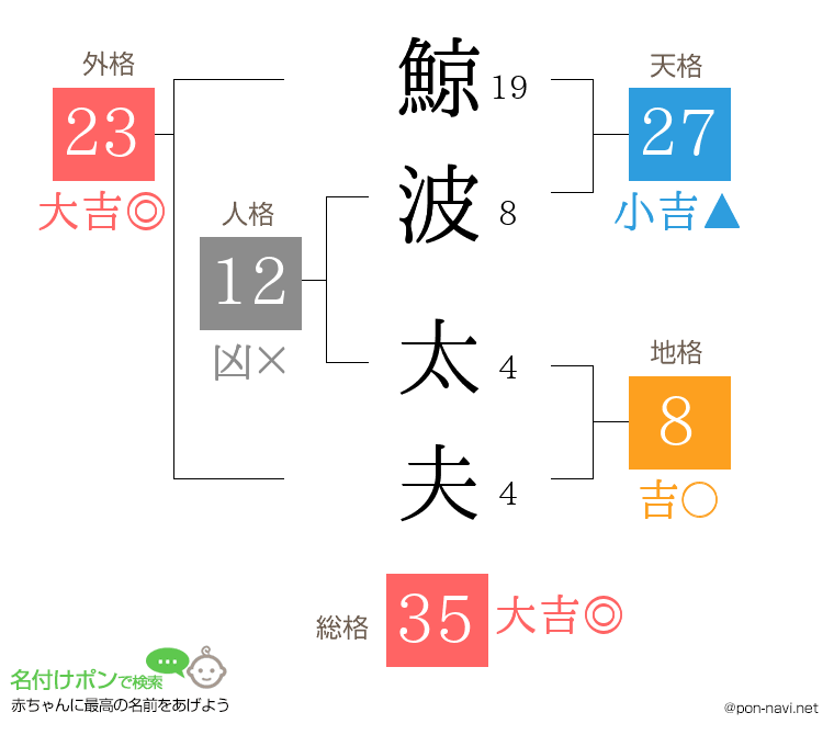 鯨波 太夫さんの姓名判断結果