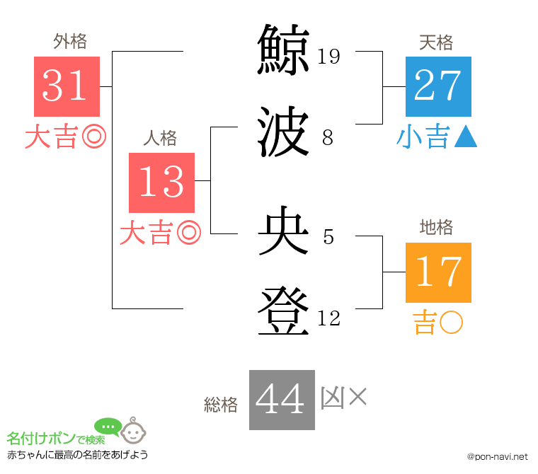 鯨波 央登さんの姓名判断結果