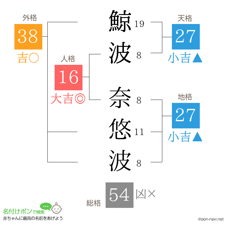 鯨波 奈悠波さんの姓名判断結果