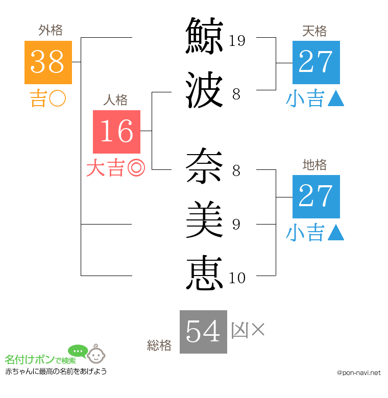 鯨波 奈美恵さんの姓名判断結果