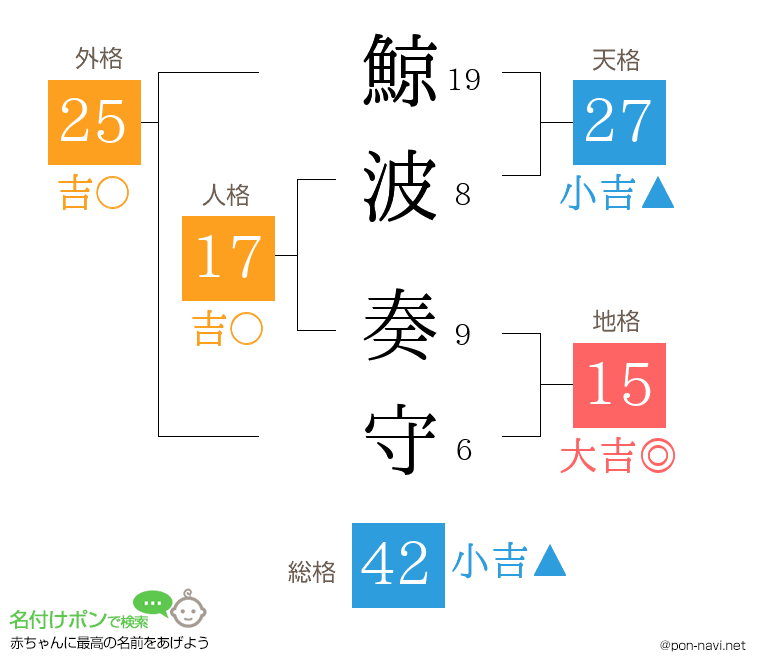 鯨波 奏守さんの姓名判断結果