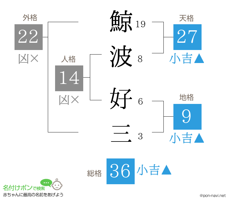 鯨波 好三さんの姓名判断結果