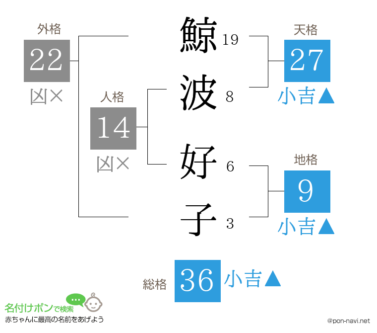 鯨波 好子さんの姓名判断結果