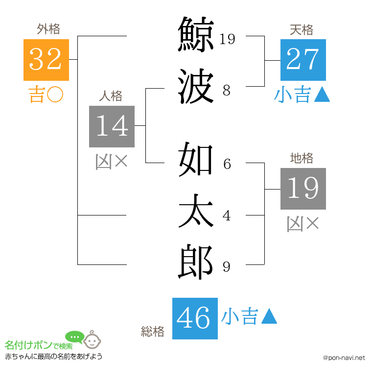 鯨波 如太郎さんの姓名判断結果