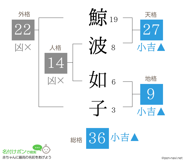 鯨波 如子さんの姓名判断結果