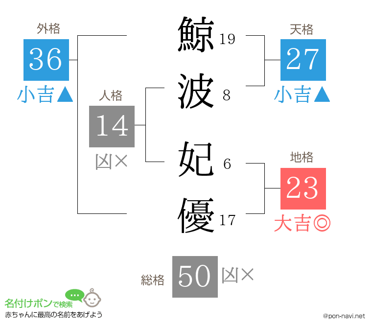 鯨波 妃優さんの姓名判断結果