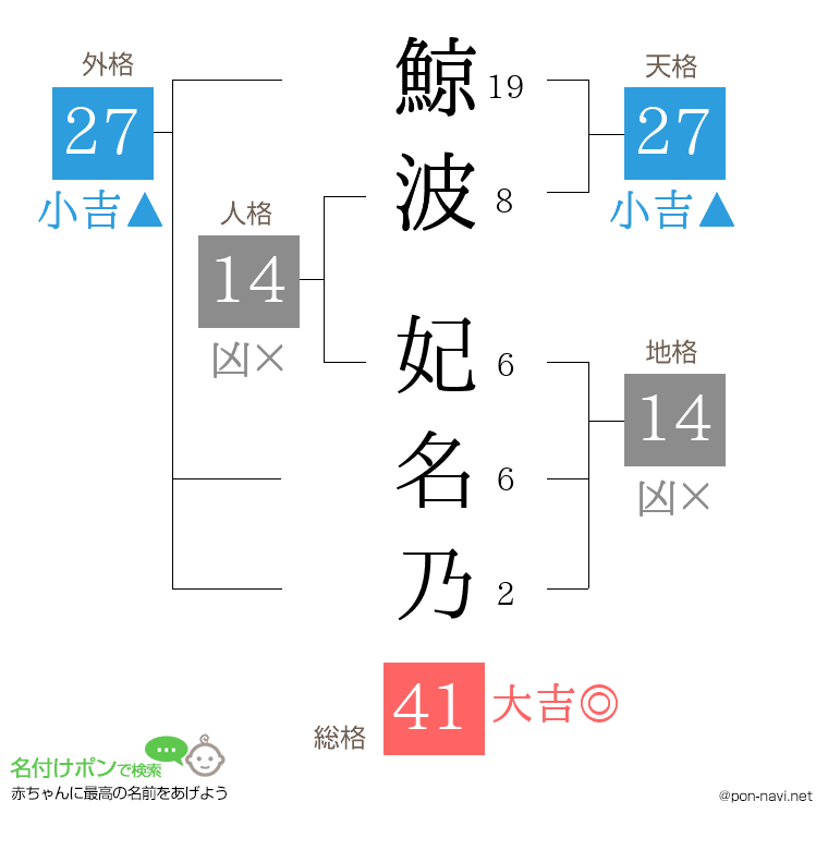 鯨波 妃名乃さんの姓名判断結果