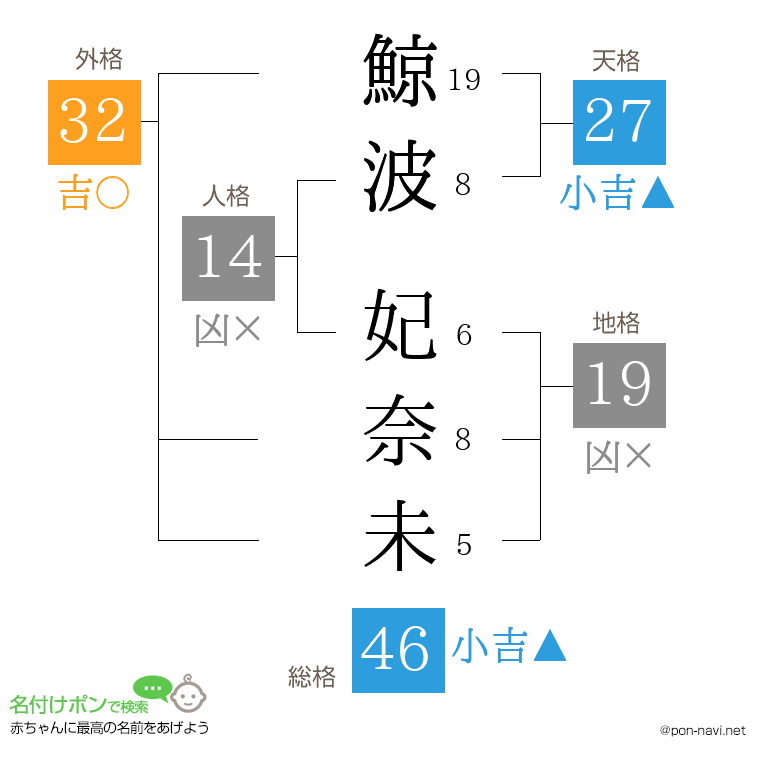 鯨波 妃奈未さんの姓名判断結果