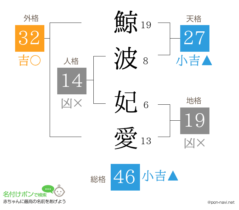鯨波 妃愛さんの姓名判断結果