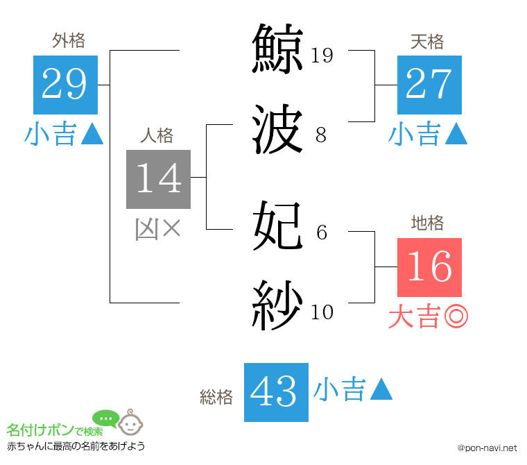 鯨波 妃紗さんの姓名判断結果