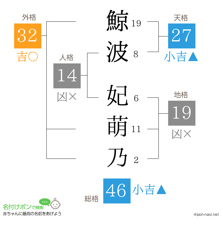 鯨波 妃萌乃さんの姓名判断結果