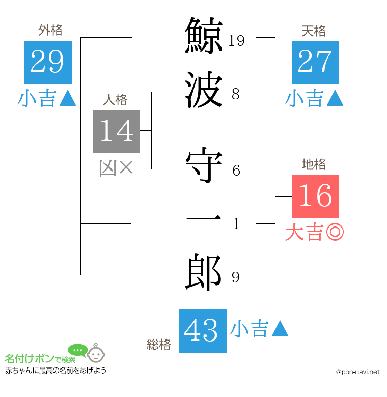 鯨波 守一郎さんの姓名判断結果