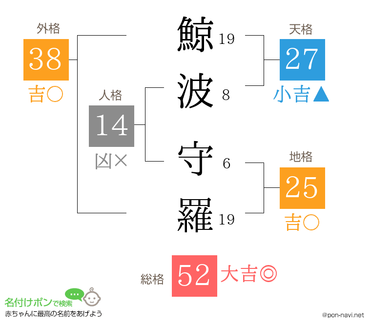 鯨波 守羅さんの姓名判断結果