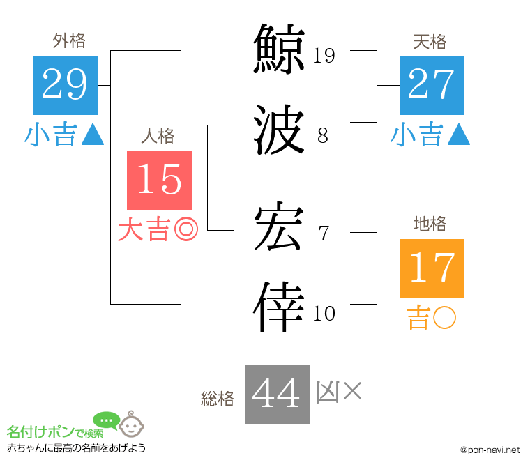 鯨波 宏倖さんの姓名判断結果