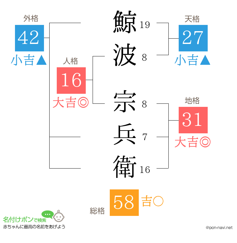 鯨波 宗兵衛さんの姓名判断結果