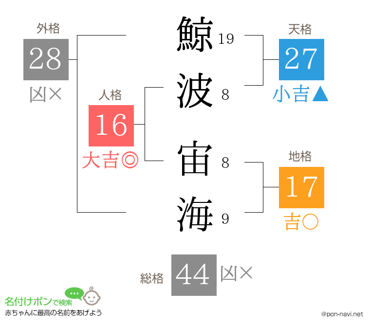 鯨波 宙海さんの姓名判断結果