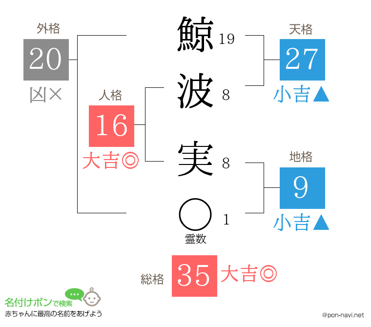 鯨波 実さんの姓名判断結果