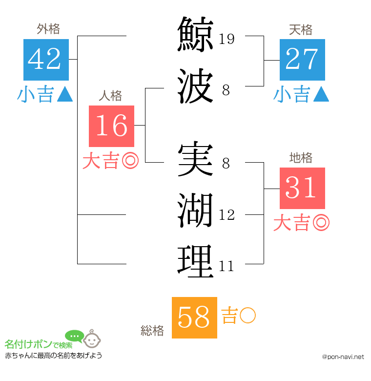 鯨波 実湖理さんの姓名判断結果
