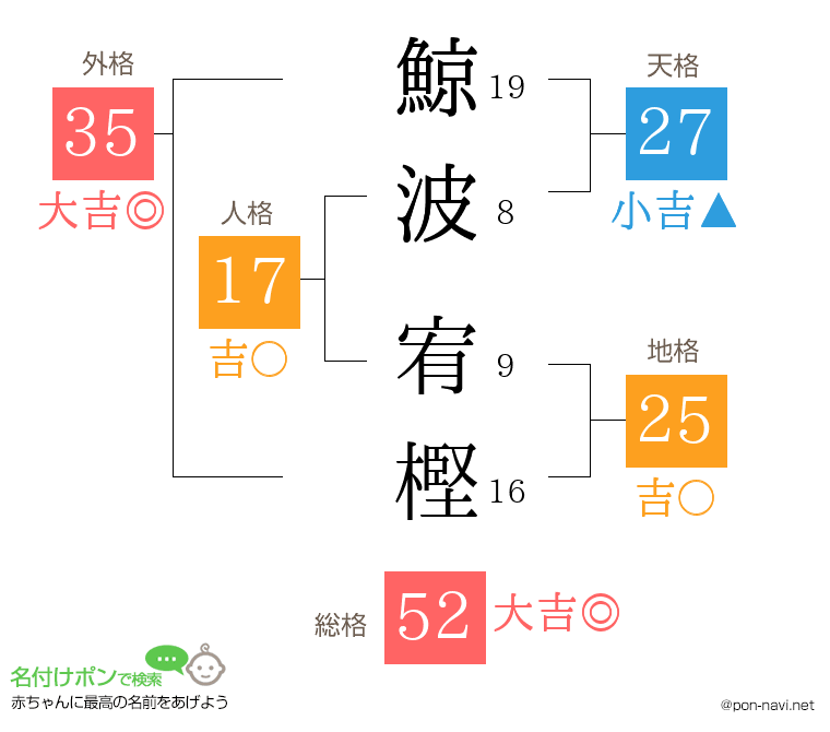 鯨波 宥樫さんの姓名判断結果