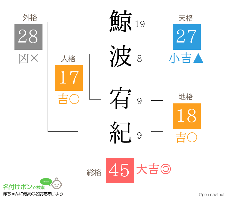 鯨波 宥紀さんの姓名判断結果