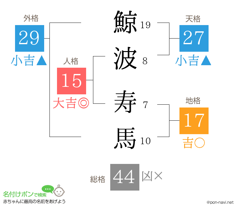 鯨波 寿馬さんの姓名判断結果