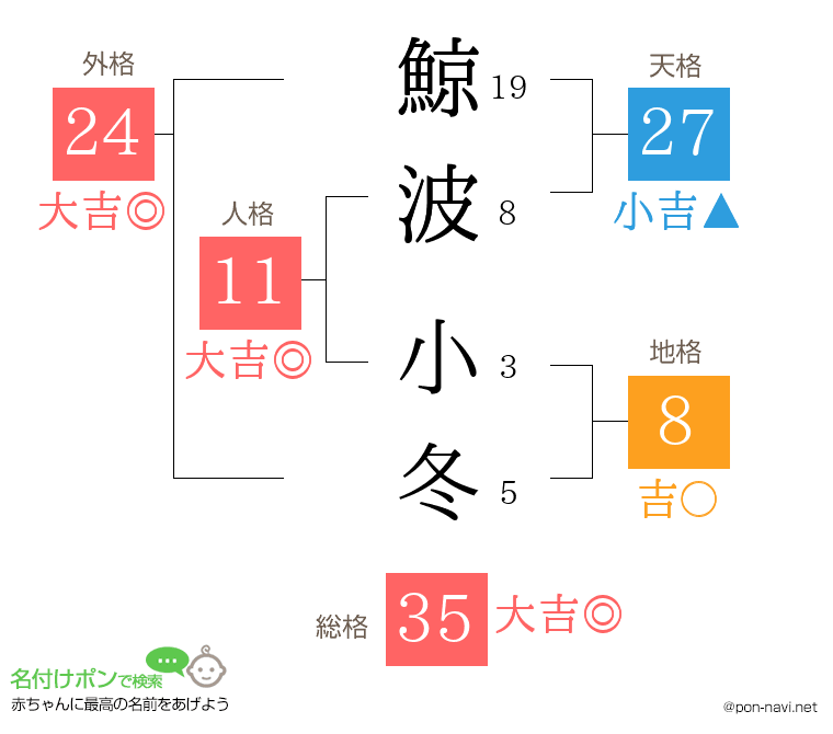 鯨波 小冬さんの姓名判断結果