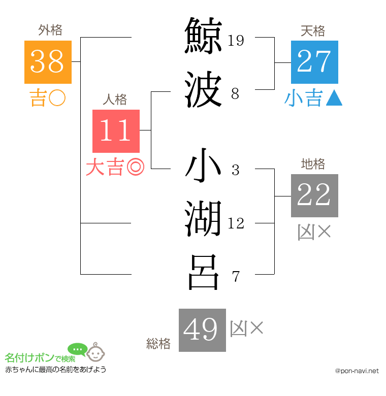鯨波 小湖呂さんの姓名判断結果