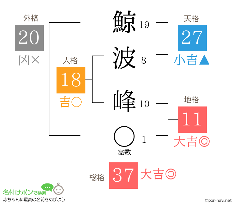鯨波 峰さんの姓名判断結果