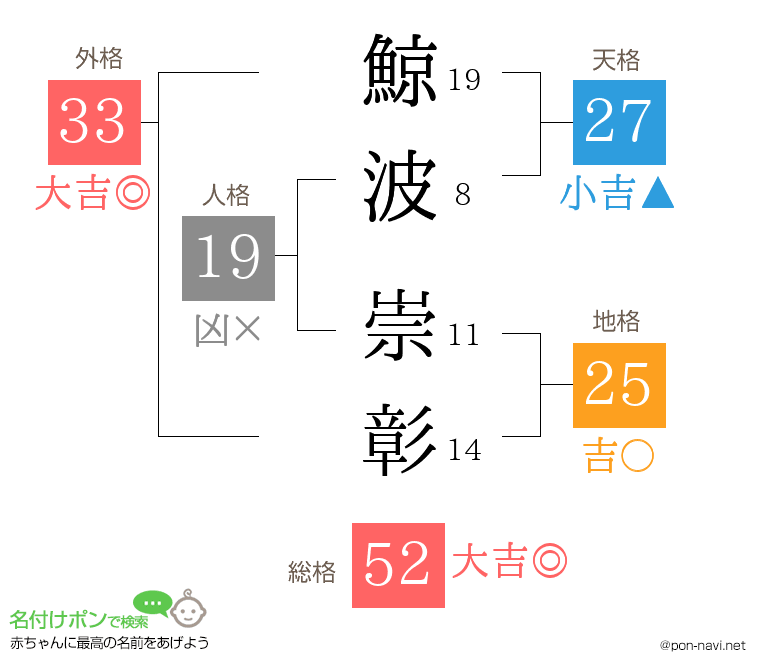 鯨波 崇彰さんの姓名判断結果
