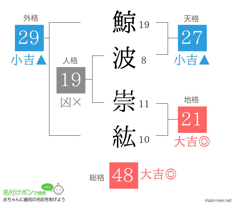 鯨波 崇紘さんの姓名判断結果