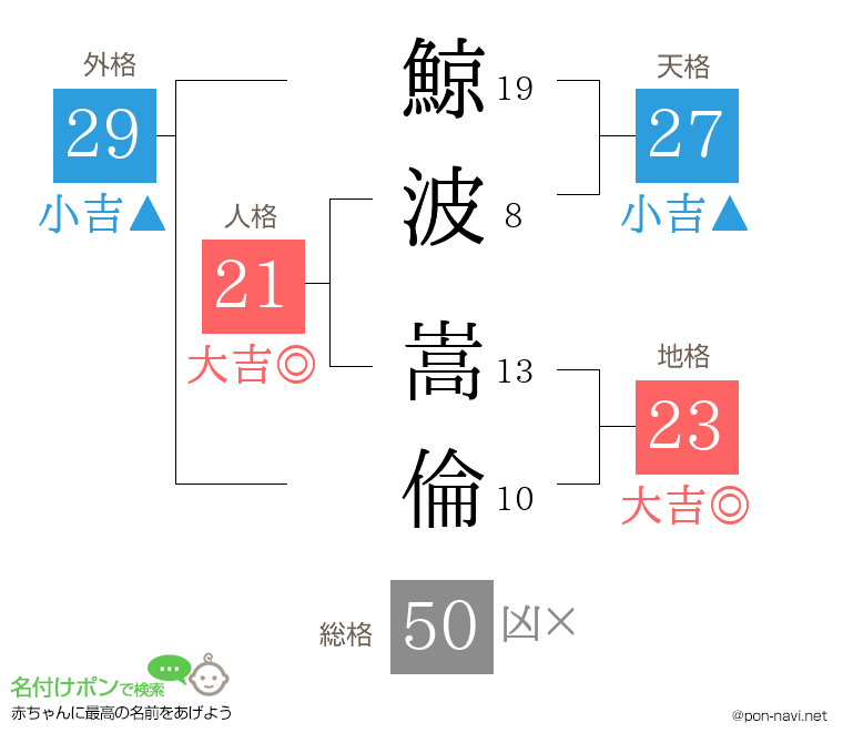 鯨波 嵩倫さんの姓名判断結果