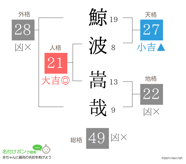 鯨波 嵩哉さんの姓名判断結果