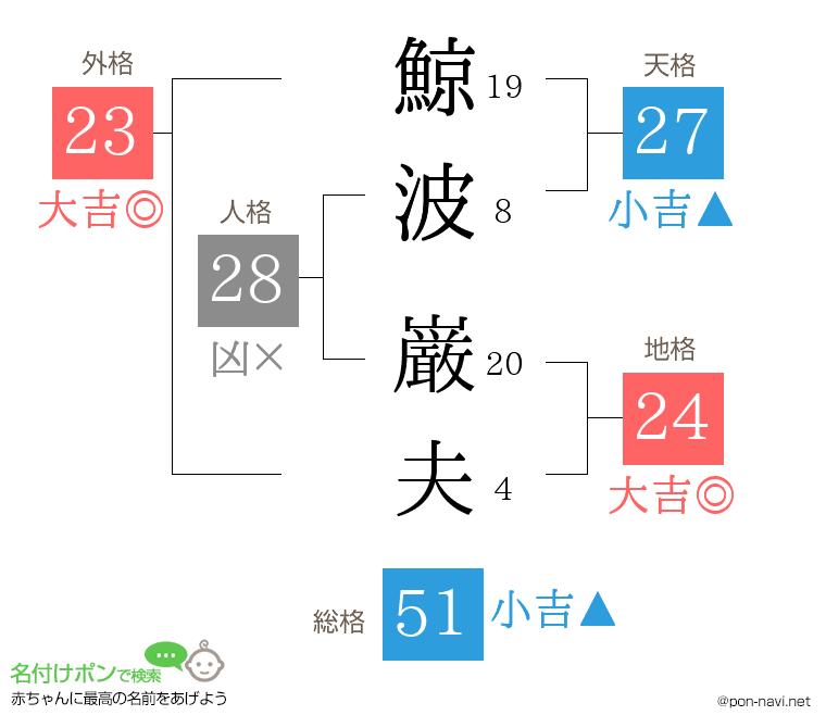 鯨波 巌夫さんの姓名判断結果