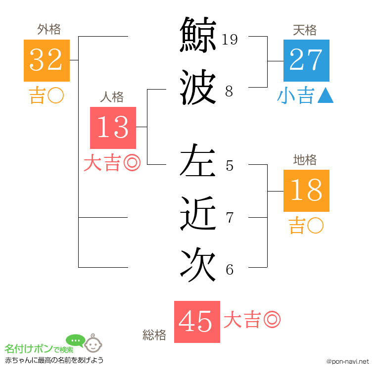 鯨波 左近次さんの姓名判断結果