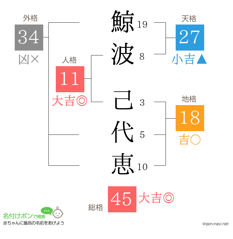 鯨波 己代恵さんの姓名判断結果