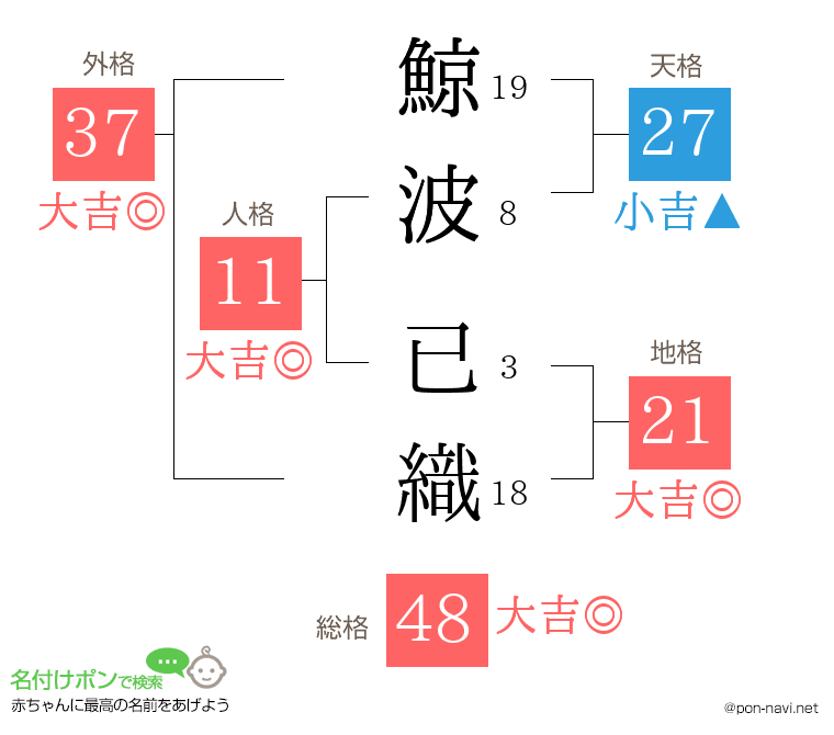 鯨波 已織さんの姓名判断結果