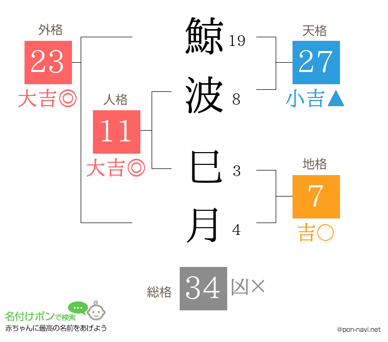 鯨波 巳月さんの姓名判断結果