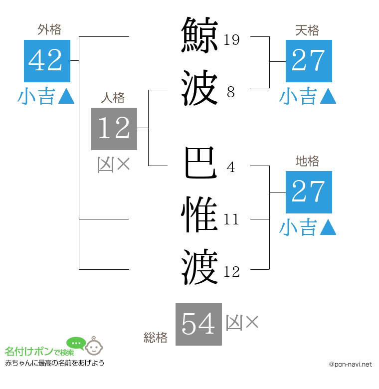 鯨波 巴惟渡さんの姓名判断結果